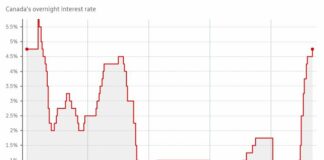 加拿大央行再次加息,未来可能还会有更多加息