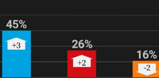 超半数加拿大人反对提前大选:民调显示合作意愿更强