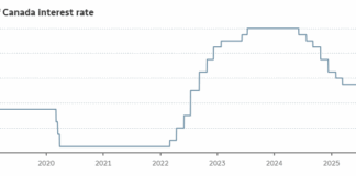 加拿大央行再度维稳利率 全球贸易紧张加剧经济不确定性
